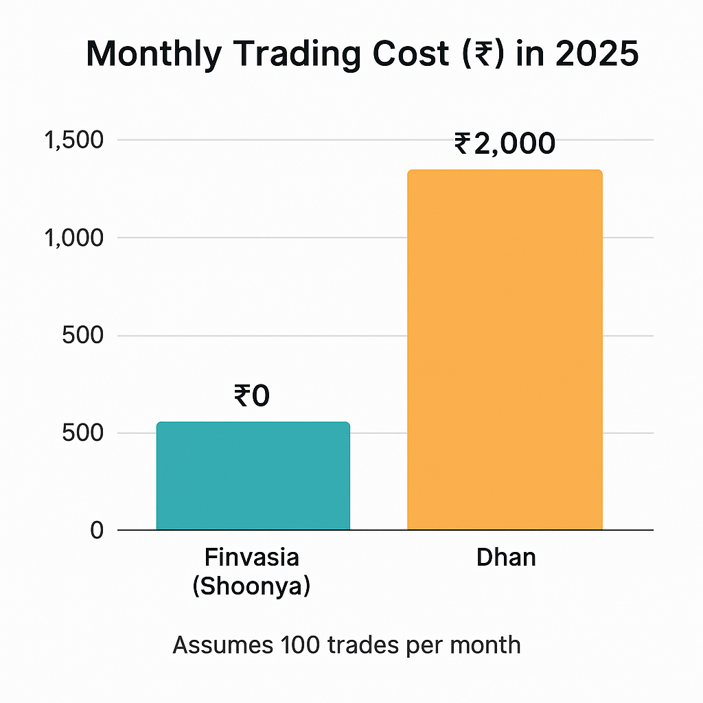 Finvasia vs Dhan Cost Comparison Chart 2025