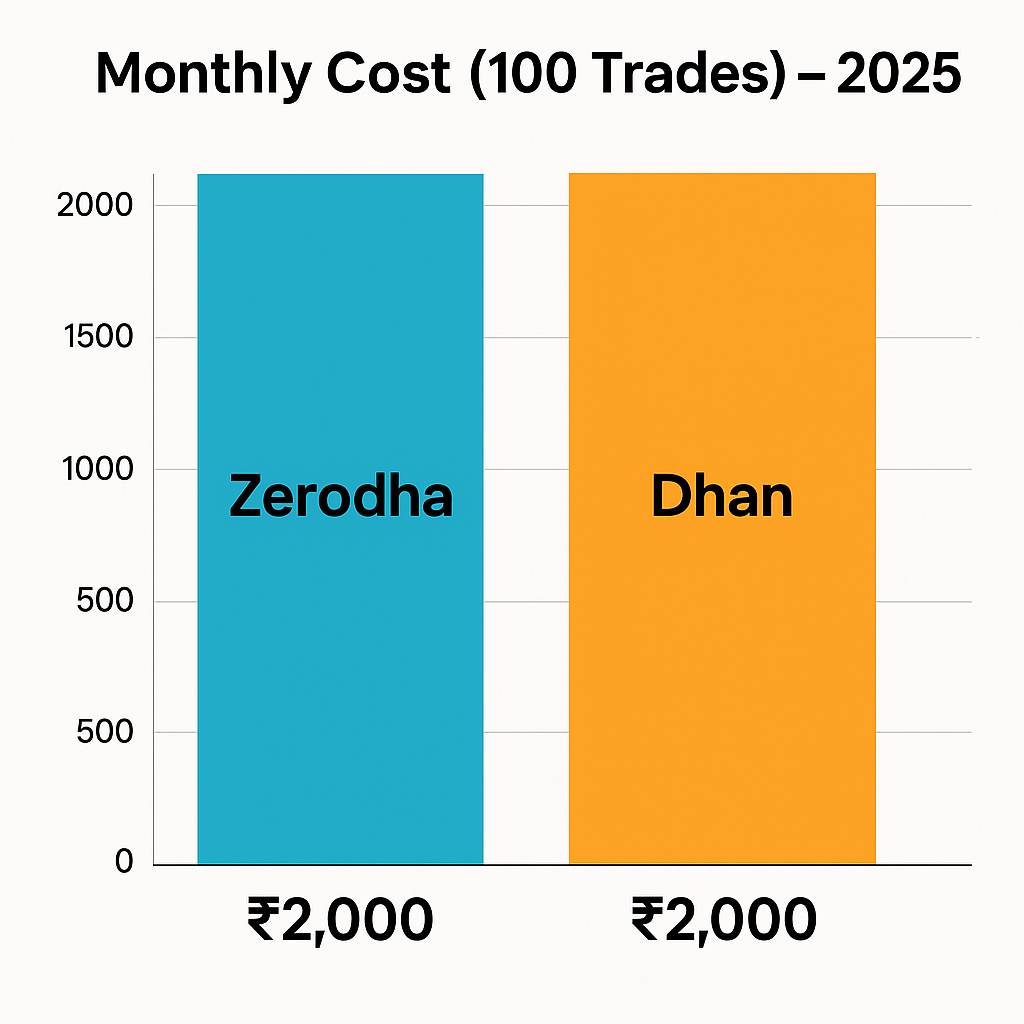 Zerodha vs Dhan Monthly Cost 2025